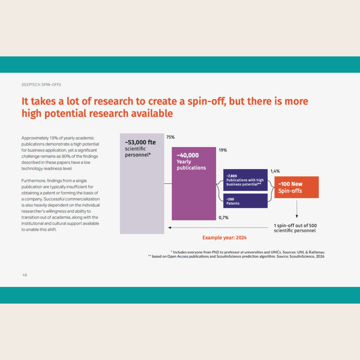 Most breakthrough companies are still sitting inside academic papers