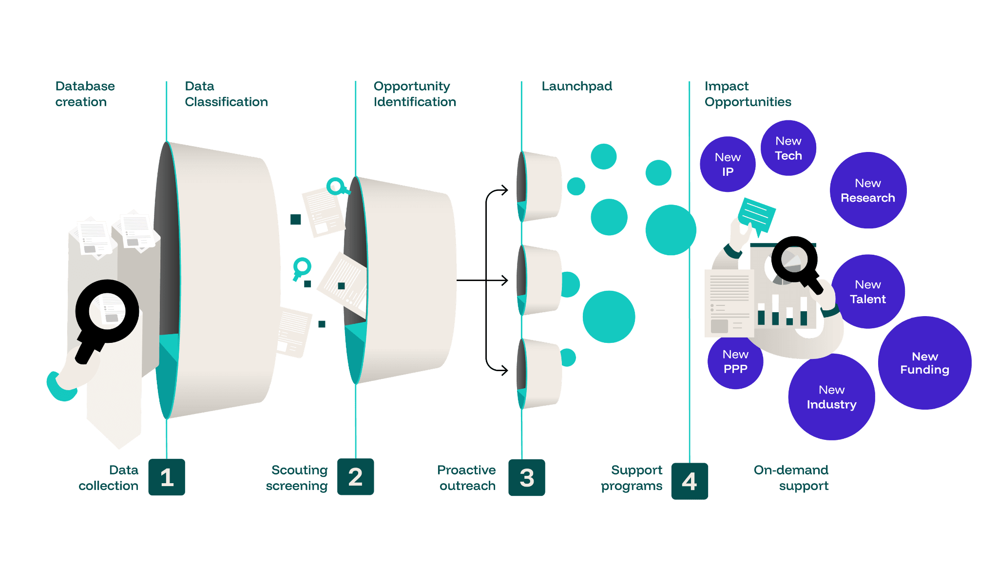 The ScoutinScience funnel.